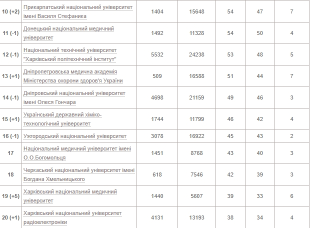 Выпускникам на заметку: лучшие университеты Украины по индексу Гирша